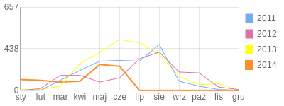 Wykres roczny blog rowerowy dawidn.bikestats.pl